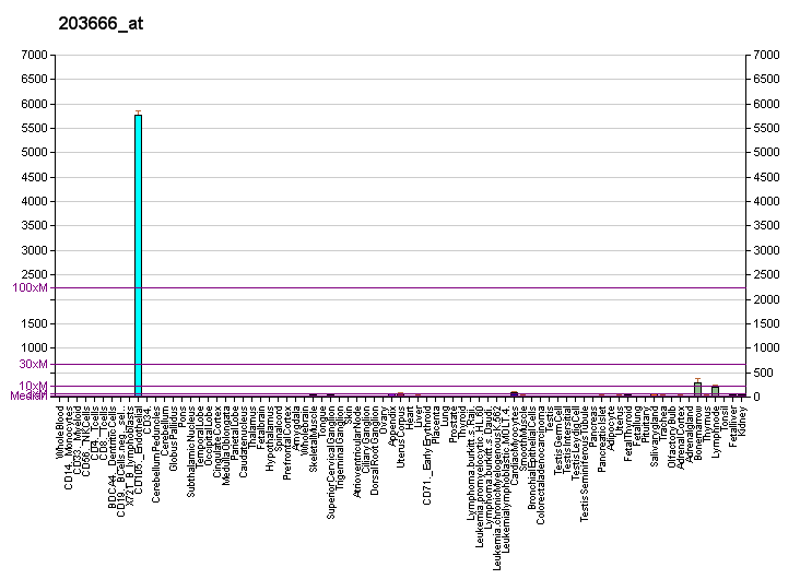 File:PBB GE CXCL12 203666 at fs.png