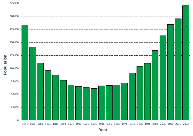 File:Population Graph of Meath 1841-2016.png
