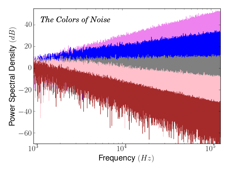 The Colors of Noise