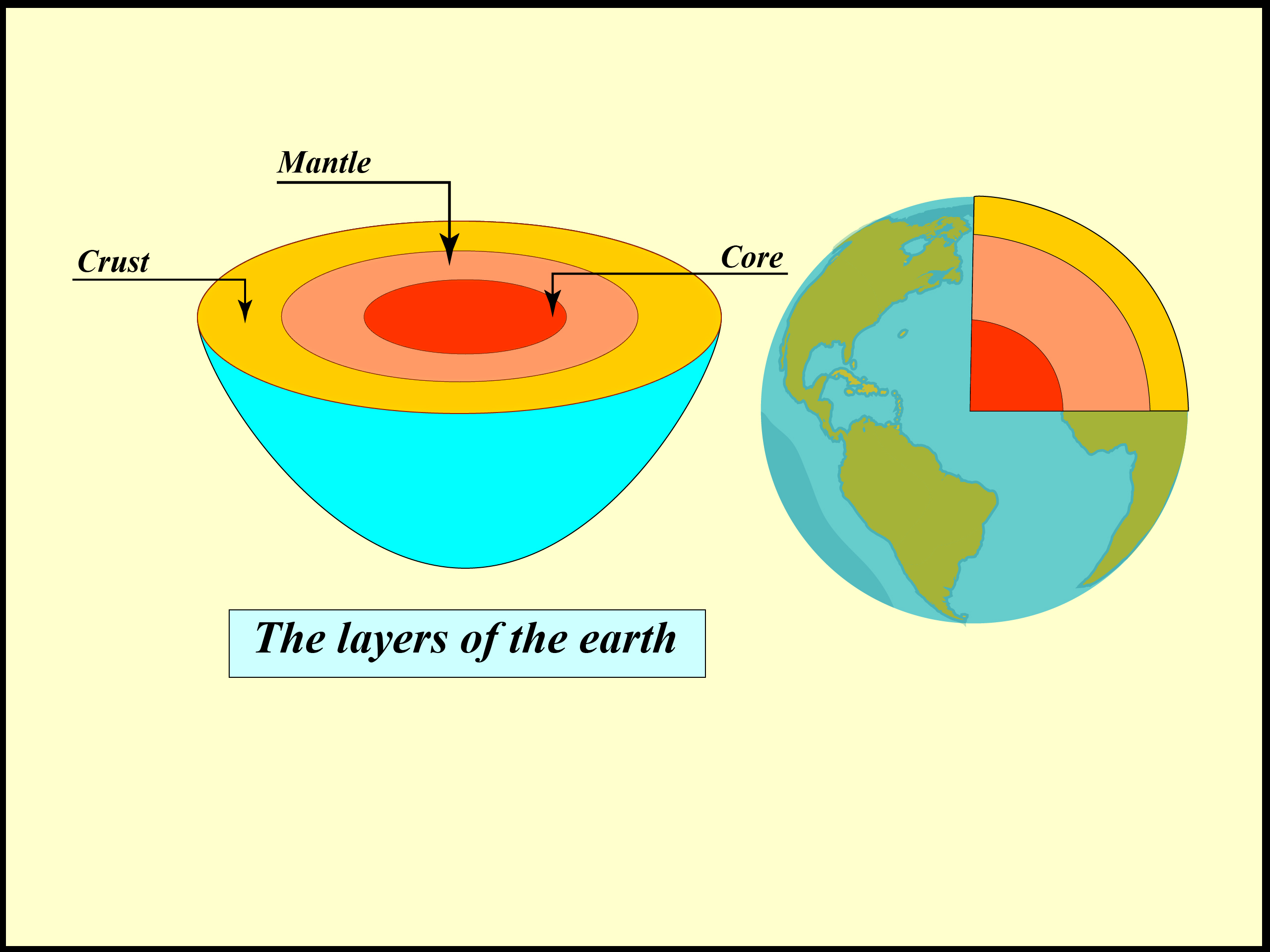 levels of the earth