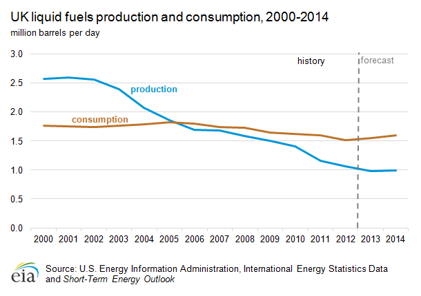File:UK oil production-consumption.png