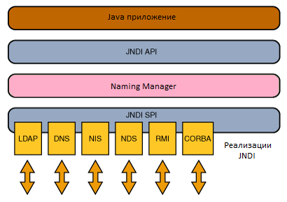 Java name. Архитектура java. Гексагональная архитектура java. Уровни ЛОГОВ java. JNDI LDAP log4j.