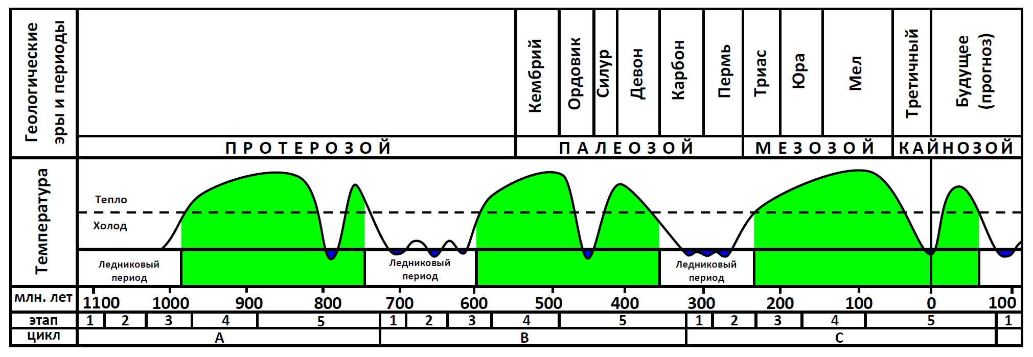 Теплый период. График ледниковых периодов земли. Периоды ледниковых периодов график. Цикличность ледниковых периодов. Изменение климата в истории земли.