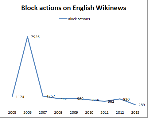 File:Block actions on English Wikinews.png