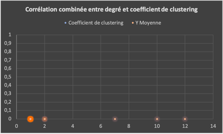 File:Corrélation combinée entre degré et coefficient de clustering.png