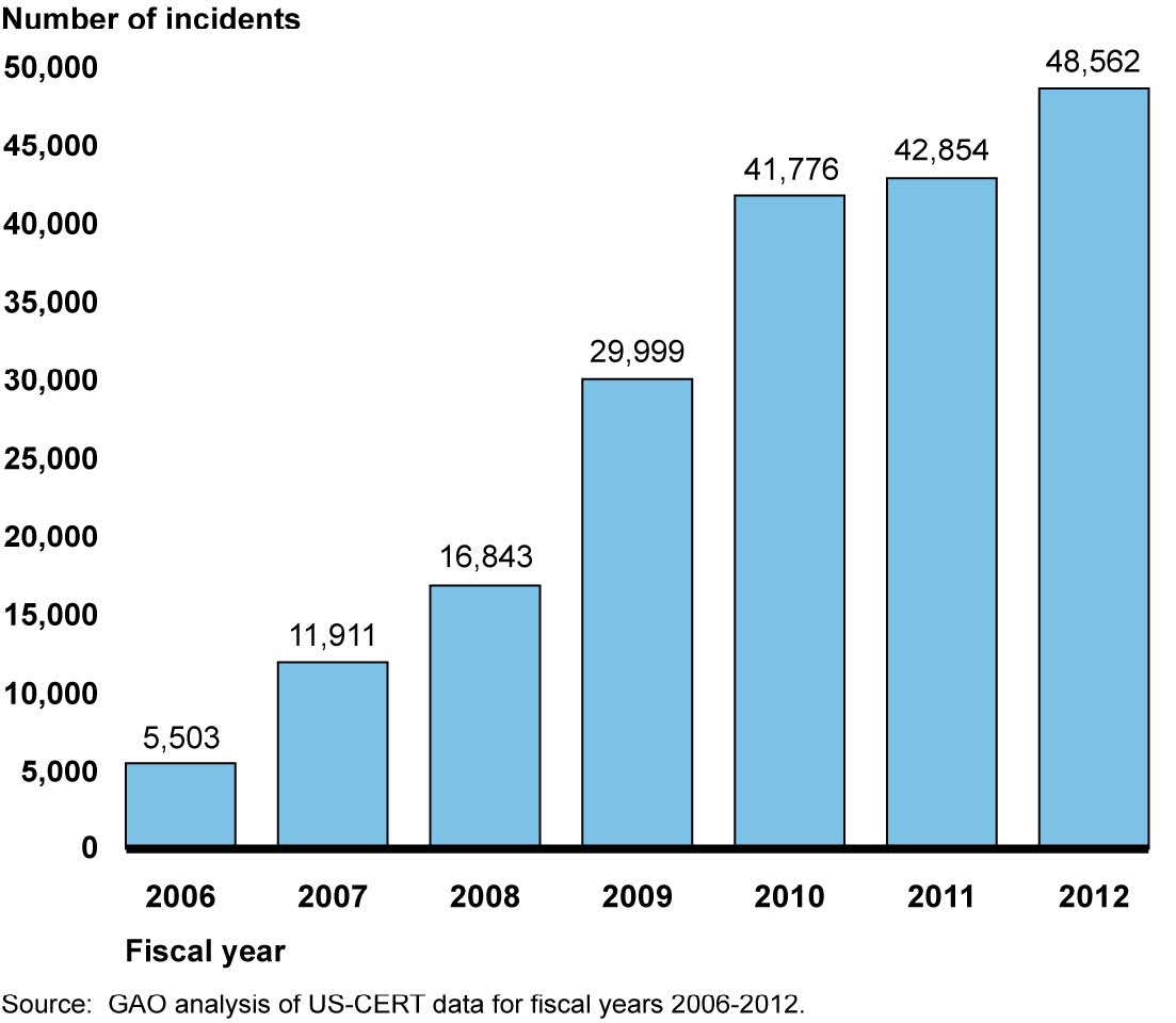 Incidents Reported by Federal Agencies in Fiscal Years 2006-2012 (15400517077).jpg