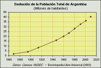 File:Población de Argentina (1865-2001).png