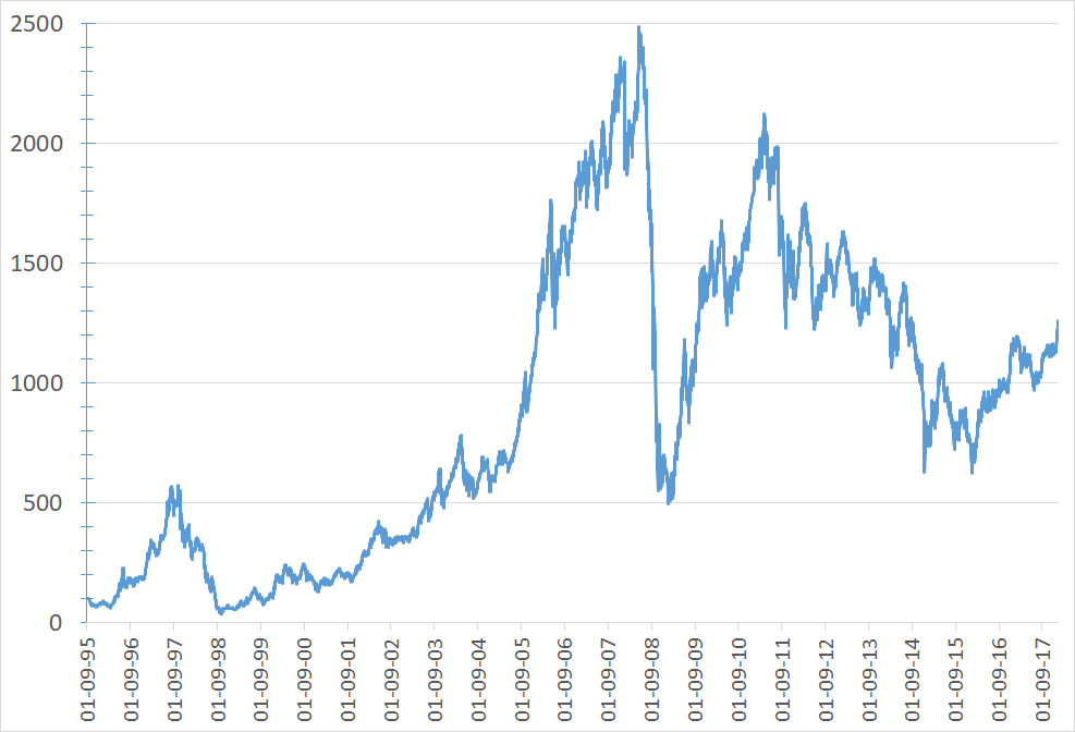 Rtx Index Chart