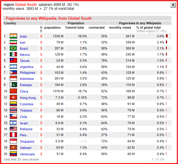 File:WiViVI panel breakdown by country for GlobalSouth.png