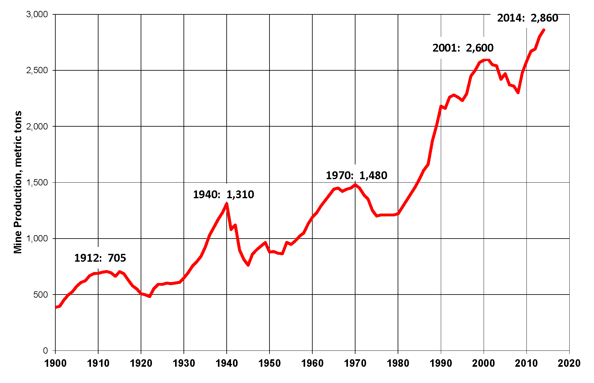 World Gold Charts