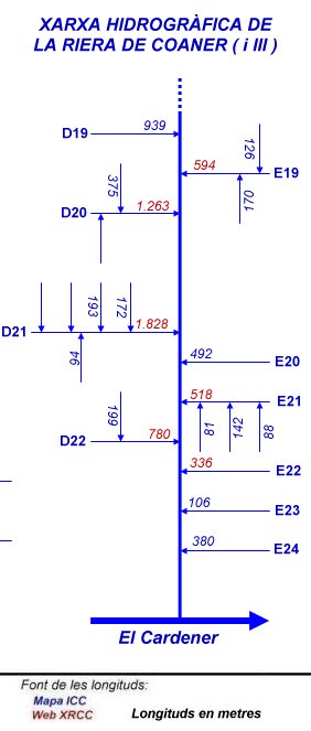 Xarxa hidrogràfica de la Riera de Coaner