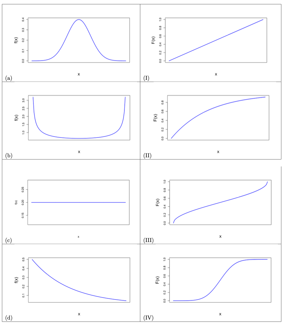 Matching graphs of pdfs and cdfs.