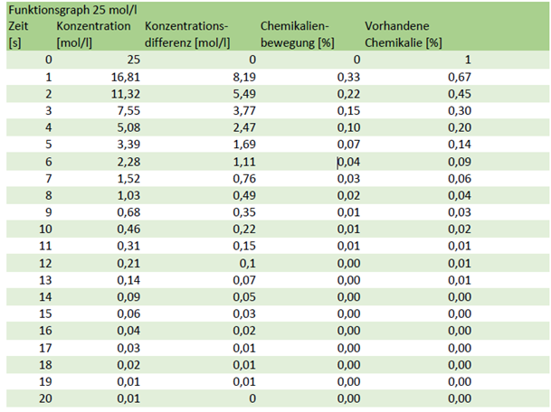 Abgelesene Werte aus Chemikalienverteilungsgraphik in Sekunden für Graph 25 mol/l