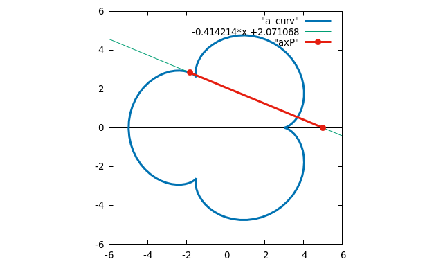 File:Find PA, the length of the tangent from P to the x axis 03.png