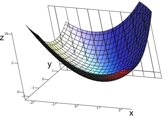 A graph of the bivariate convex function 
  
    
      
        
          x
          
            2
          
        
        +
        x
        y
        +
        
          y
          
            2
          
        
        .
      
    
    {\displaystyle x^{2}+xy+y^{2}.}