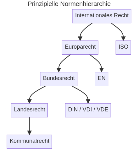 Hierarchie der Rechtsnormen und Standards