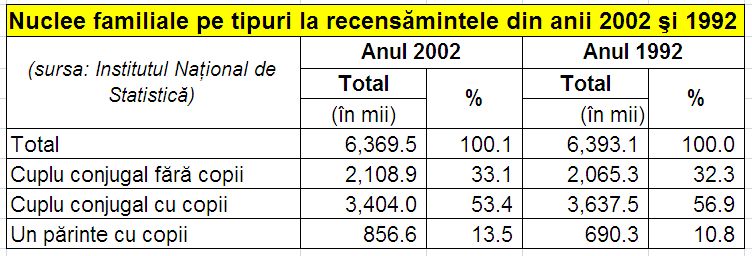 File:NucleeFamilialePeTipuriLa RecensaminteleDinAnii2002 si1992.jpg