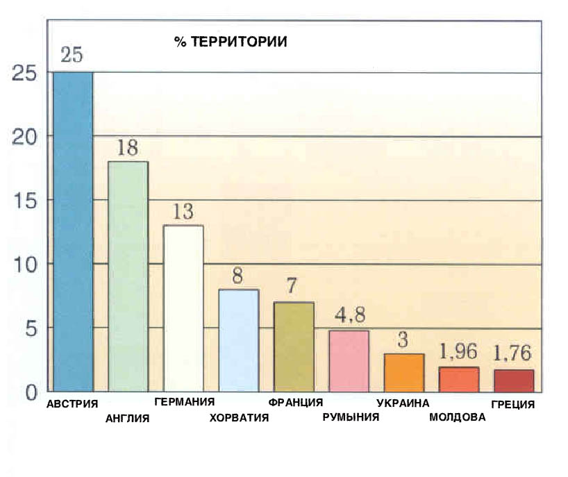 Процент территории