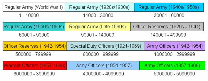 Final distribution of Army officer service numbers