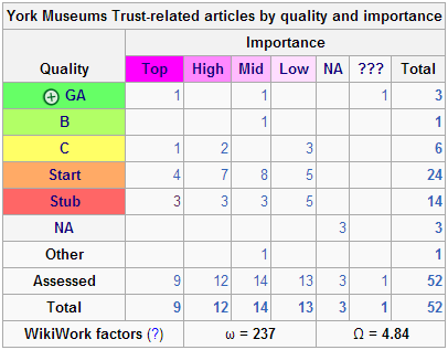 The quality matrix of York Museums Trust related articles - as it stood 6 weeks in to the residency programme.