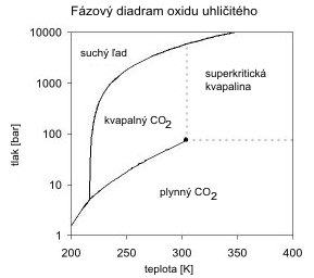 File:Carbon dioxide pressure-temperature phase diagram SK.jpg