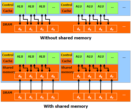 CUDA execution Memory model. CUDA out of Memory.