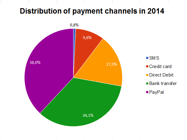 File:Distribution of payment channels in 2014.PNG