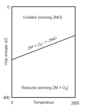 Schematische weergave van een ellinghamdiagram, de letter M staat voor een willekeurig metaalatoom