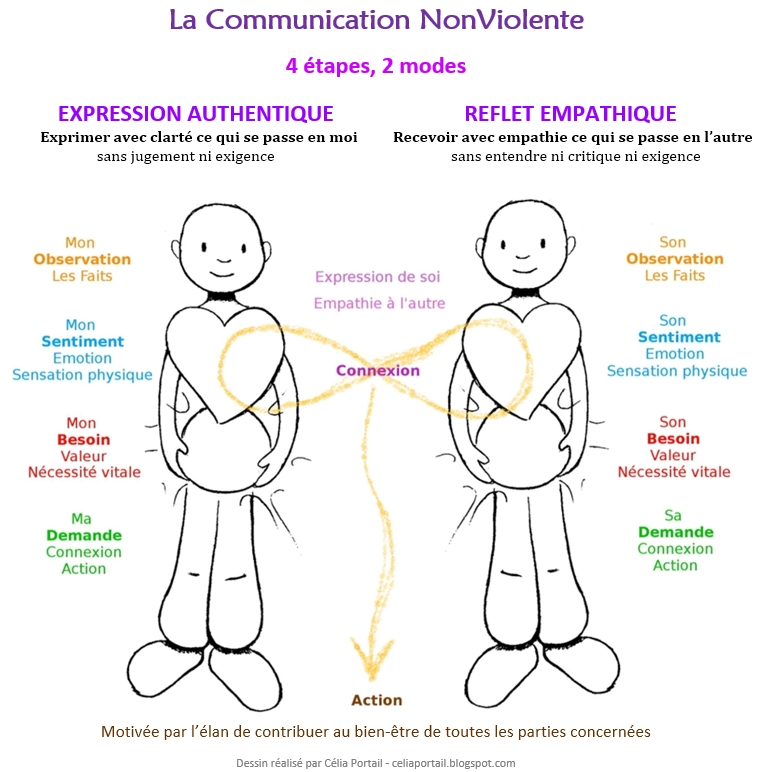 Les quatre étapes du processus de la CNV, dans l'expression et dans l'écoute.