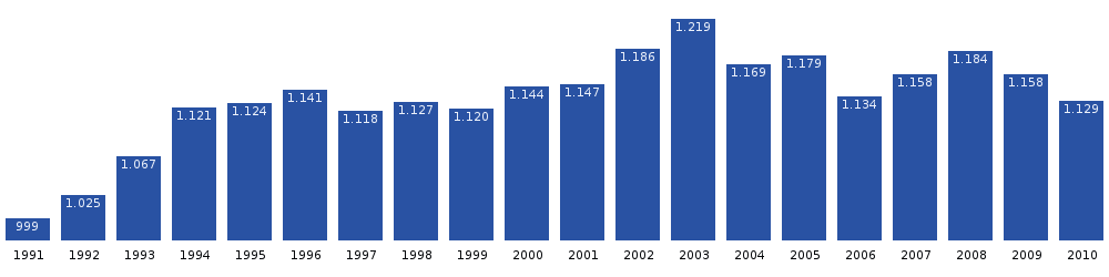 Upernavik population dynamics