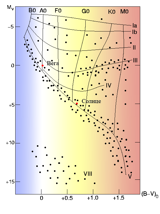 Hertzsprung–Russell diagram - Wikipedia