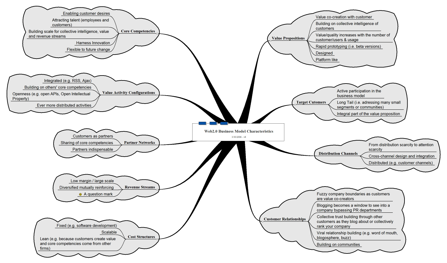 Web2.0 Business Model Characteristics