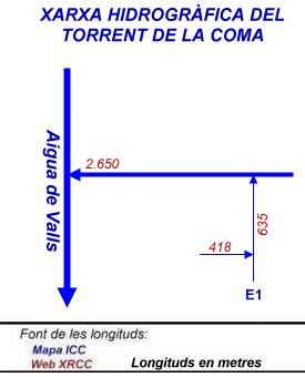 Xarxa hidrogràfica del Torrent de la Coma