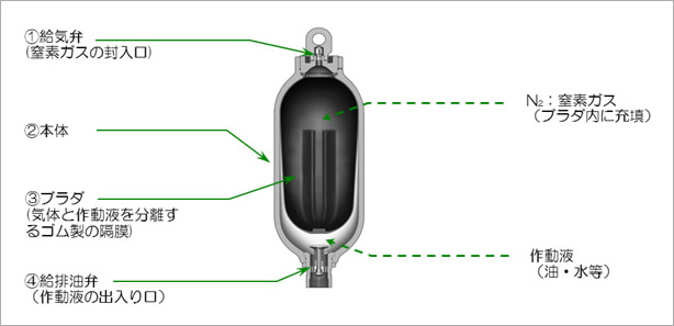 File:Accumulator05.jpg