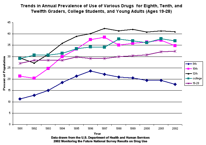 Drug Use Chart