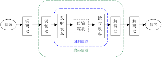 调制信道与编码信道框图。对于数码通讯系统，调制信道是编码信道的一部分。