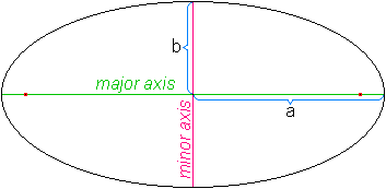 Ellipse axis.png