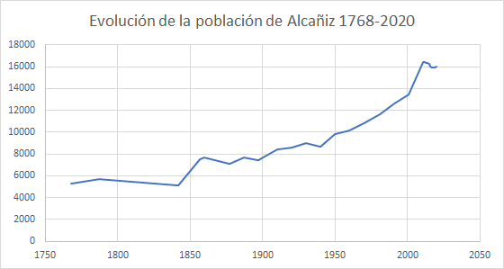 File:Evolución de la población de Alcañiz 1768-2020.png