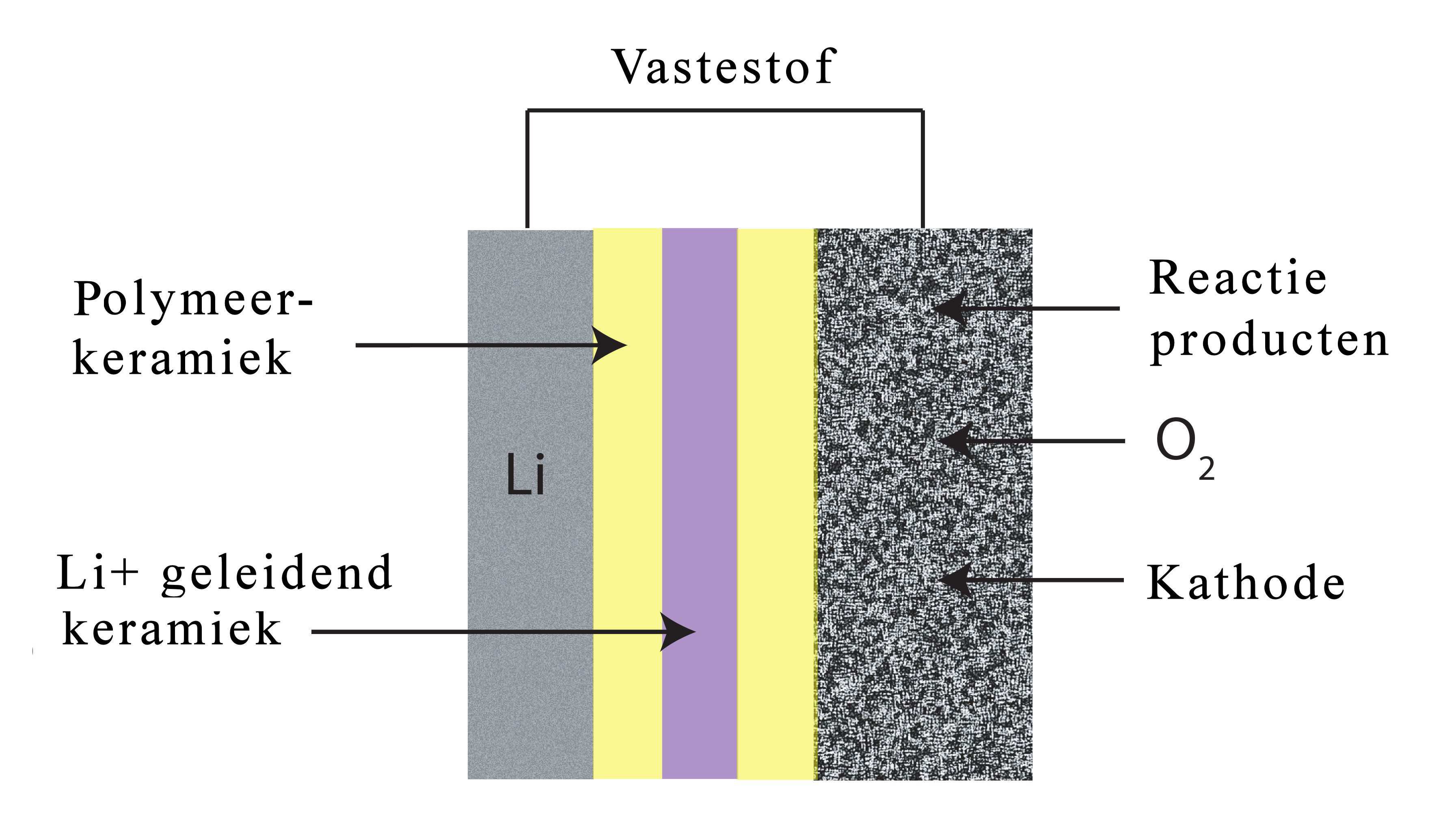 Vastestofbatterij -