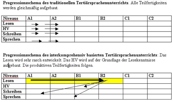 Progression schemes