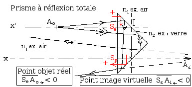 Repérage d'un point objet ou image sur l'axe optique principal d'un prisme à réflexion totale, lien entre réalité ou virtualité du point et signe de son abscisse