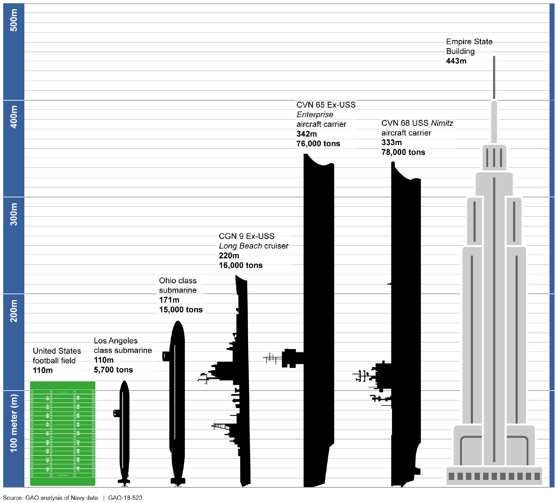 https://upload.wikimedia.org/wikipedia/commons/7/70/Size_Comparison_CVN-65.png