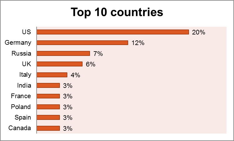 Most loving country