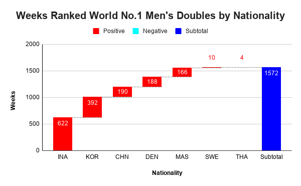 Weeks ranked world no. 1 men's doubles shuttlers by their nationality from 1990 to week 12 of 2020.