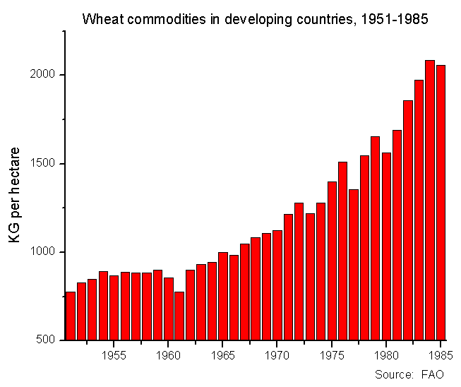 File:Wheat commodities in developing countries, 1951 to 1985.png