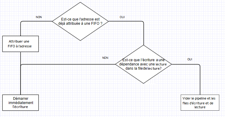 File:Écriture avec un tampon de résolution d’adresse.png