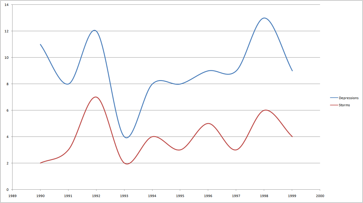 1990 1999. Active graph.