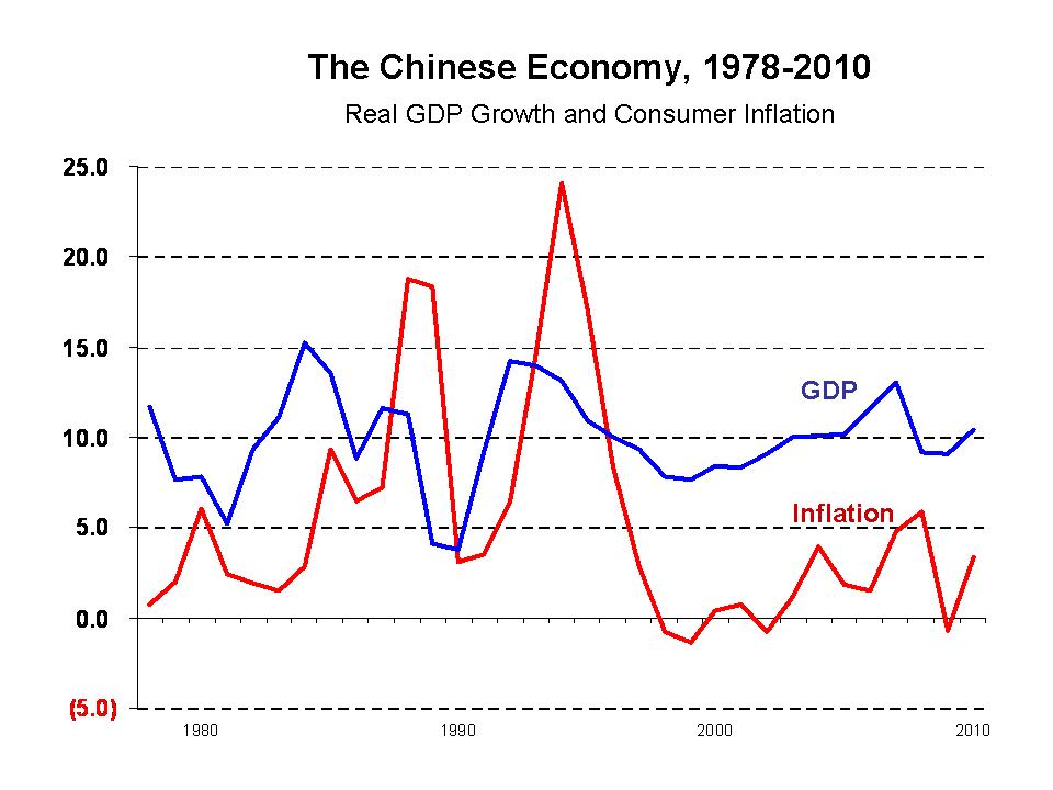 Real GDP and inflation, 1978-2010