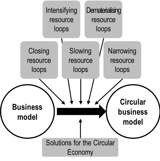 File:Circular business model.png