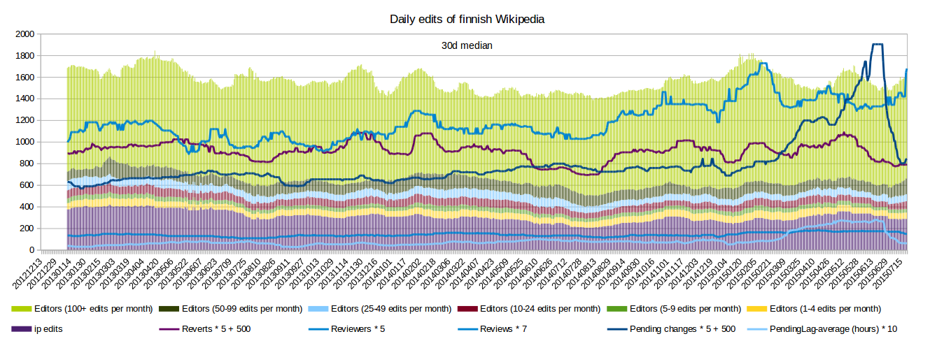 Daily number of edits graph of fiwiki combined with flagged revisions statistcs data.